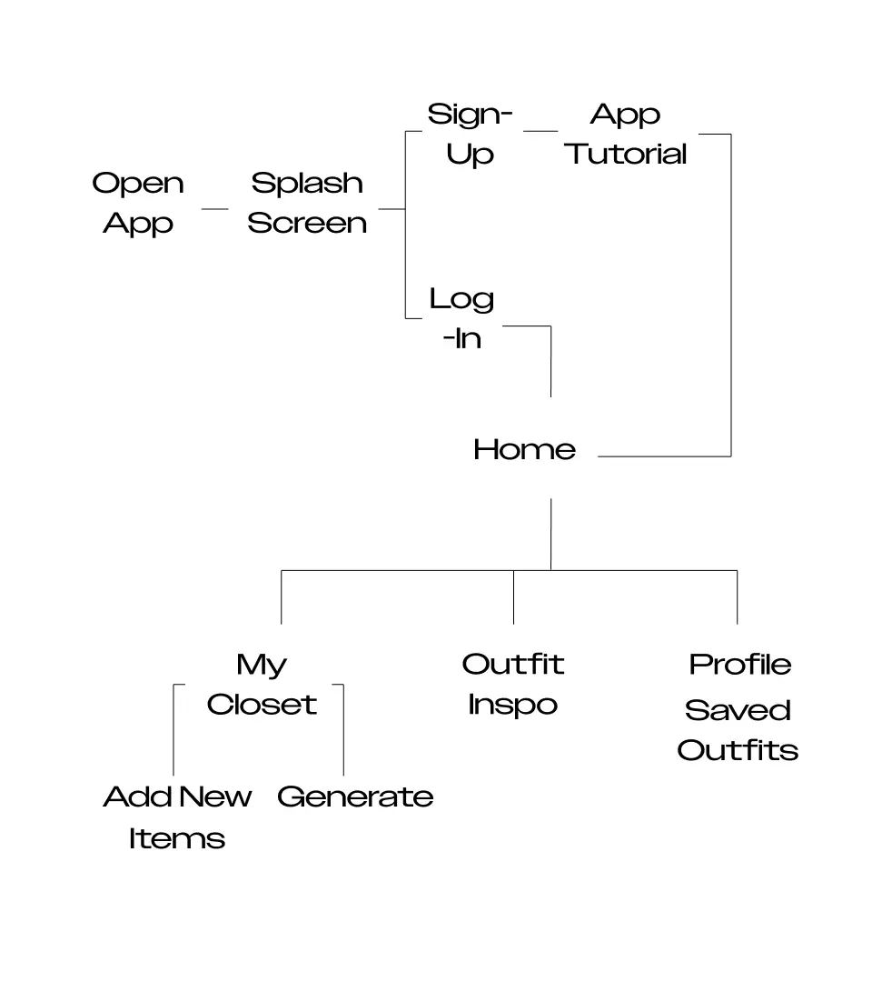 flowchart